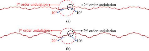 Image result for Undulation Defect