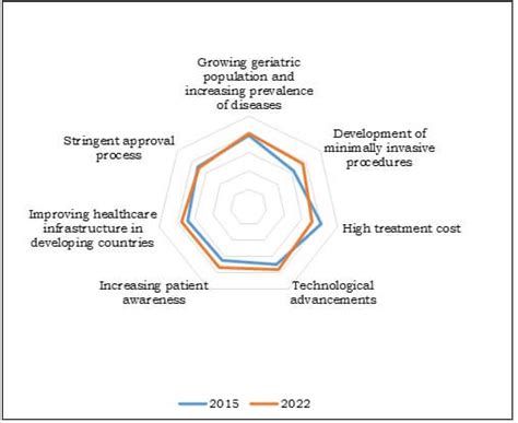 Interventional Cardiology & Peripheral Vascular Devices Market 2022
