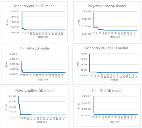 Parameter Extraction of Solar Photovoltaic Modules Using a Novel Bio ...
