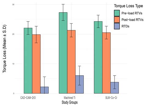 Comparison of De-Torque and Failure Load Evaluation of Selective-Laser ...