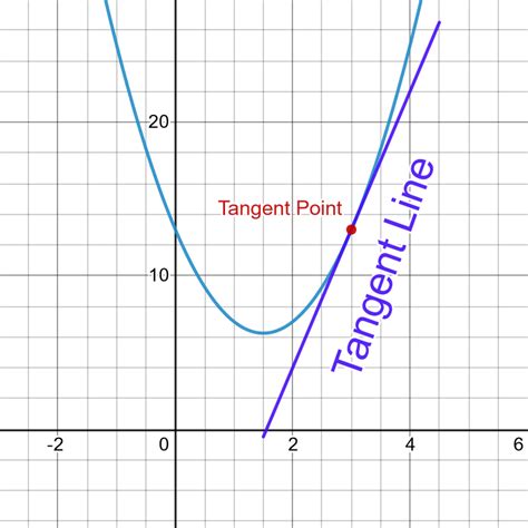 Image result for What Is Tangent Line of a Function