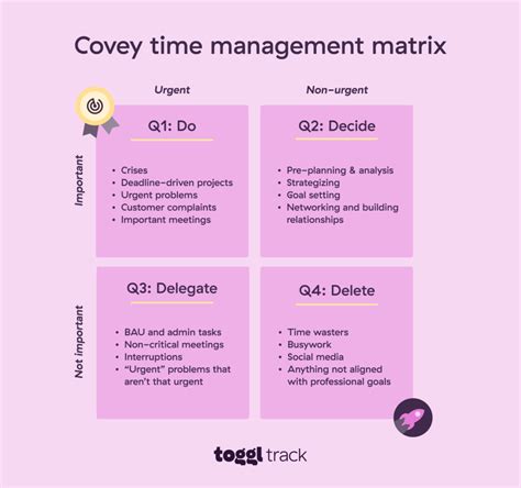 Image result for 2X2 Matrix Time Management