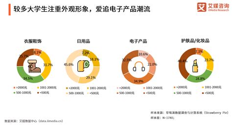 大学生“双十一”消费调查：超7成参与网购 理性消费占主导_教育频道_中国青年网