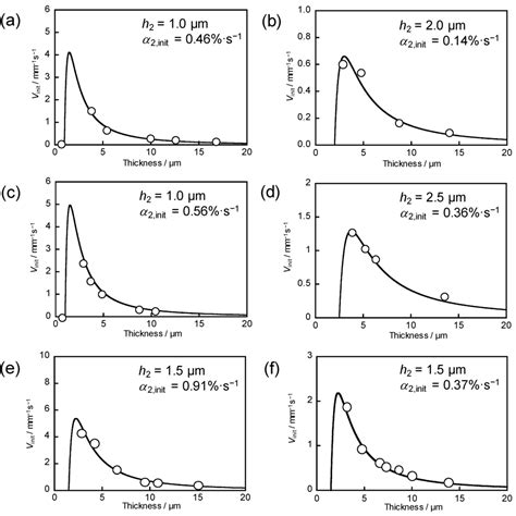 Quantitative Evaluation of Photoinduced Bending Speed of Diarylethene ...