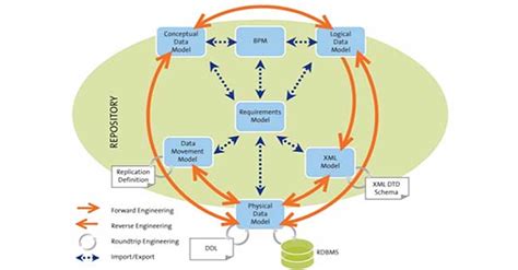 Image result for Business Process Models PowerDesigner