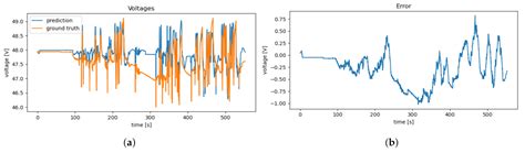 Data Preparation and Training Methodology for Modeling Lithium-Ion ...