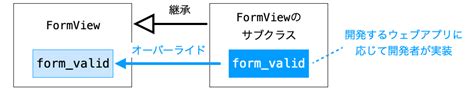 Image result for FormView