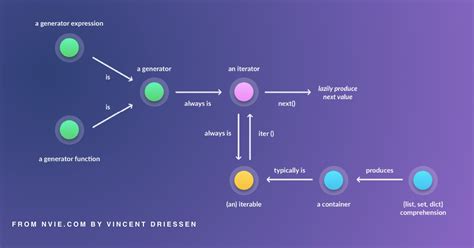 Image result for Python Generator Object