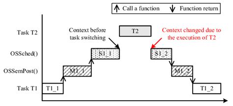 Example of Context Switching 的图像结果