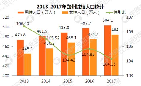 2017年郑州人口大数据分析：总人口增加15.7万 男性比女性多20万（图）-中商情报网