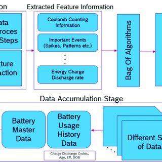 Image result for Flow Chart Battery Testing