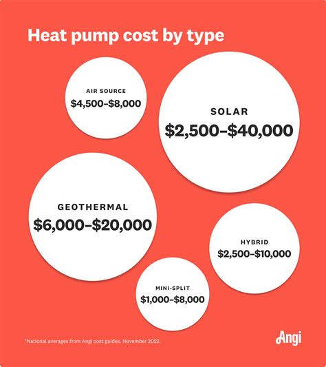 How Much Does a Heat Pump Cost? [2023 Data] | Angi