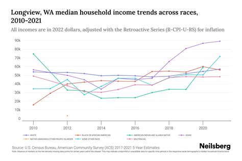 Longview, WA Median Household Income By Race - 2025 Update | Neilsberg