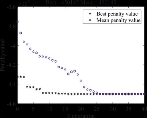 Image result for Genetic Algorithm Objective Function