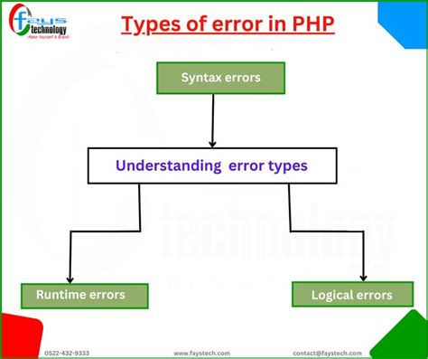Image result for HTTP Error Types Easy