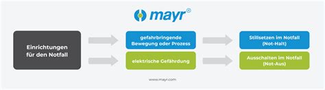 Not-Halt vs. Not-Aus: Unterschied, Richtlinien und Praxis | mayr®