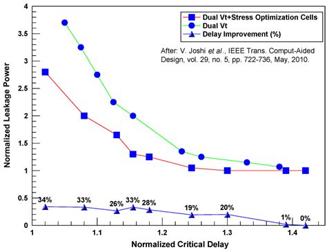 CMOS Leakage and Power Reduction in Transistors and Circuits: Process ...