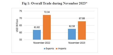 India's November exports saw marginal 1.2 pc growth at USD 62.6 billion