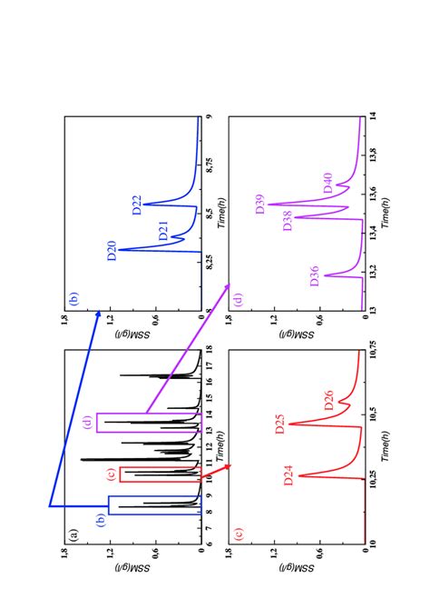 Image result for SSM Method for Transportation Problems