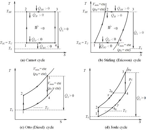 Energy and Exergy Analysis and Optimization of Combined Heat and Power ...