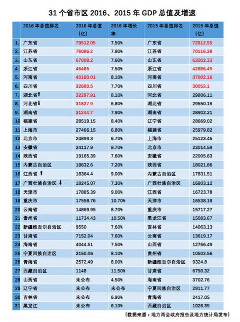 2020中国gdp排行_2020年一季度中国各市GDP排名 主要城市经济排行榜(2)_排行榜
