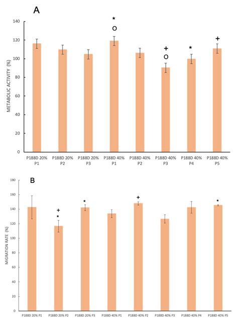 Chicken Feather Keratin Peptides for the Control of Keratinocyte Migration
