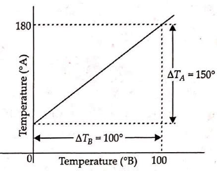 The graph between two temperature scales A and B is shown in figure ...
