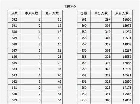 山西2020年普通高考理科成绩分段统计表