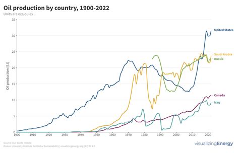 The history of global oil production - Visualizing Energy