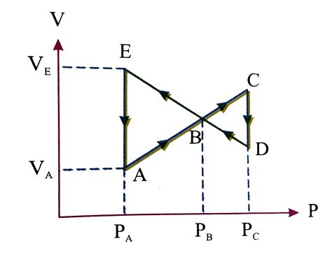 Figure shows a cyclic process `ABCDBEA` performed on an ideal cycle. If ...