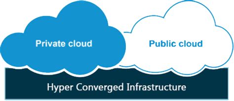 Image result for Hyper Converged Setup