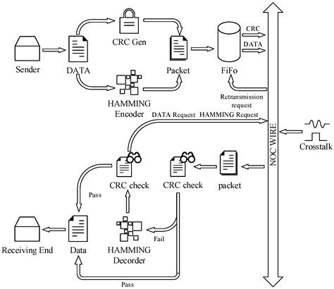 A Reliability System Evaluation Model of NoC Communication with ...