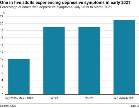 Covid: Depression rises in young and women during second peak - BBC News