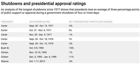 US President Donal Trump will likely lose the government shutdown