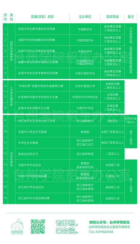 台州学院三一招生简章（报名时间、学考要求）2023年-高考100