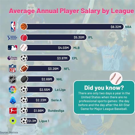 Average Salary by Sport : r/FluentInFinance