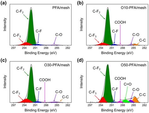 Effect of Oxyfluorination of PFA-Coated Metal Mesh with ...
