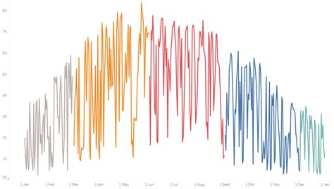 Image result for Line Graph Continuous Data