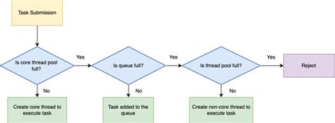 Image result for Java vs .Net Thread Pool