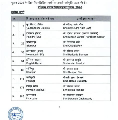 BJP Third Candidate List Released West Bengal Elections Includes ...