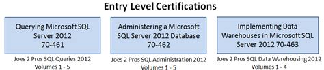 MS SQL 2012 Certification 的图像结果