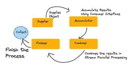 Image result for Basic Java Streams Questions Programs