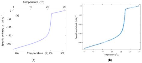 Data-Driven Integrated Decision Model for Analysing Energetic Behaviour ...