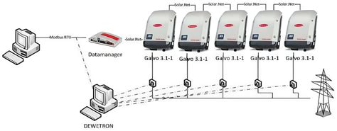 Open Information Architecture for Seamless Integration of Renewable ...