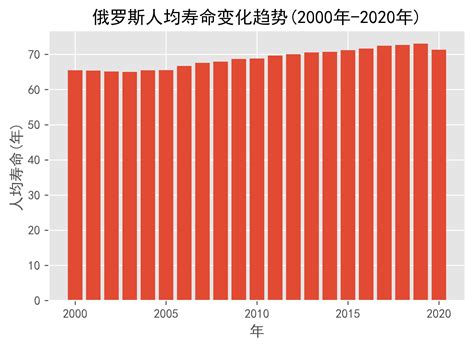 俄罗斯人均寿命变化趋势(2000年-2020年)_数据_日期_total