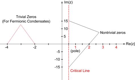 Riemann Hypothesis Equation
