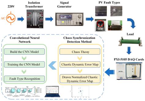 Photovoltaic Module Fault Detection Based on a Convolutional Neural Network