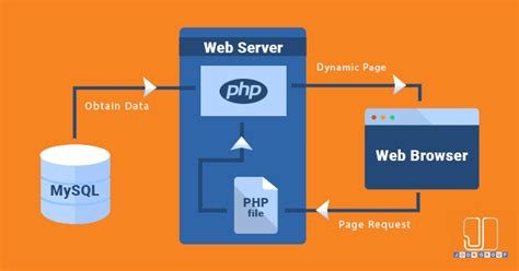 PHP : le langage incontournable de vos sites web - Josh Digital