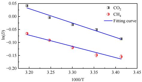 Molecular Simulation of Coal Molecular Diffusion Properties in Chicheng ...