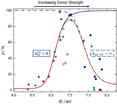 Image result for LED Quantum Yield Graph
